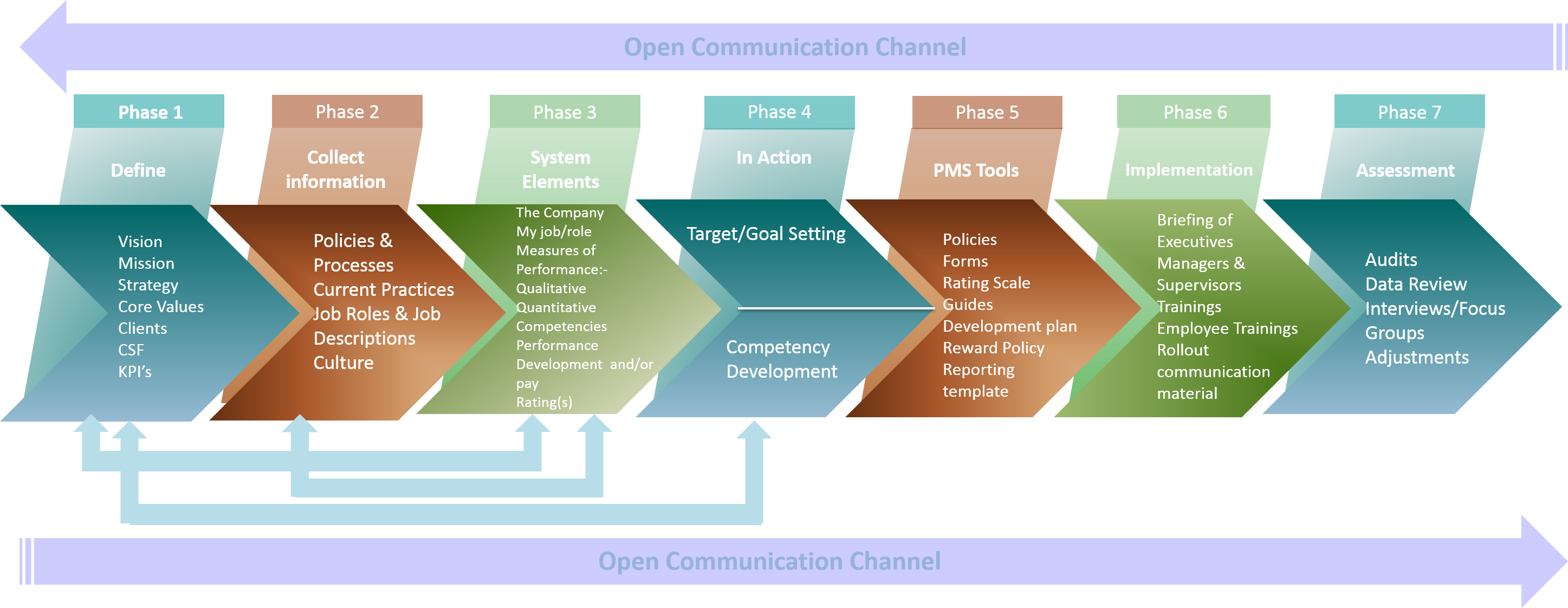 Dissertation on performance management system