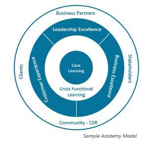 Sample Academy Model