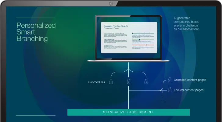 An image showing a diagram that explains the workflow of inSCORM Ai